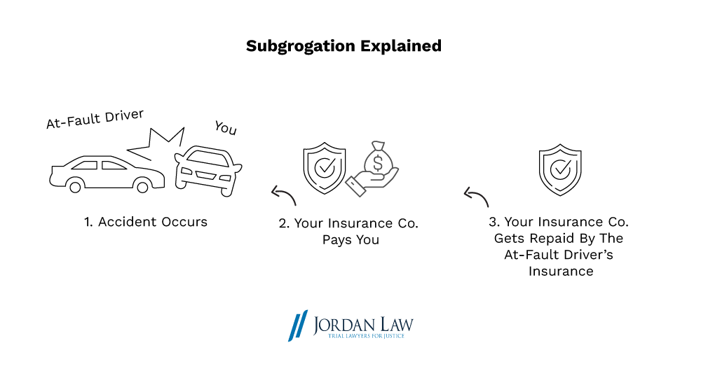 Subrogation Explained