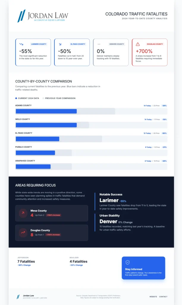 CO Traffic Fatalities by County 2025