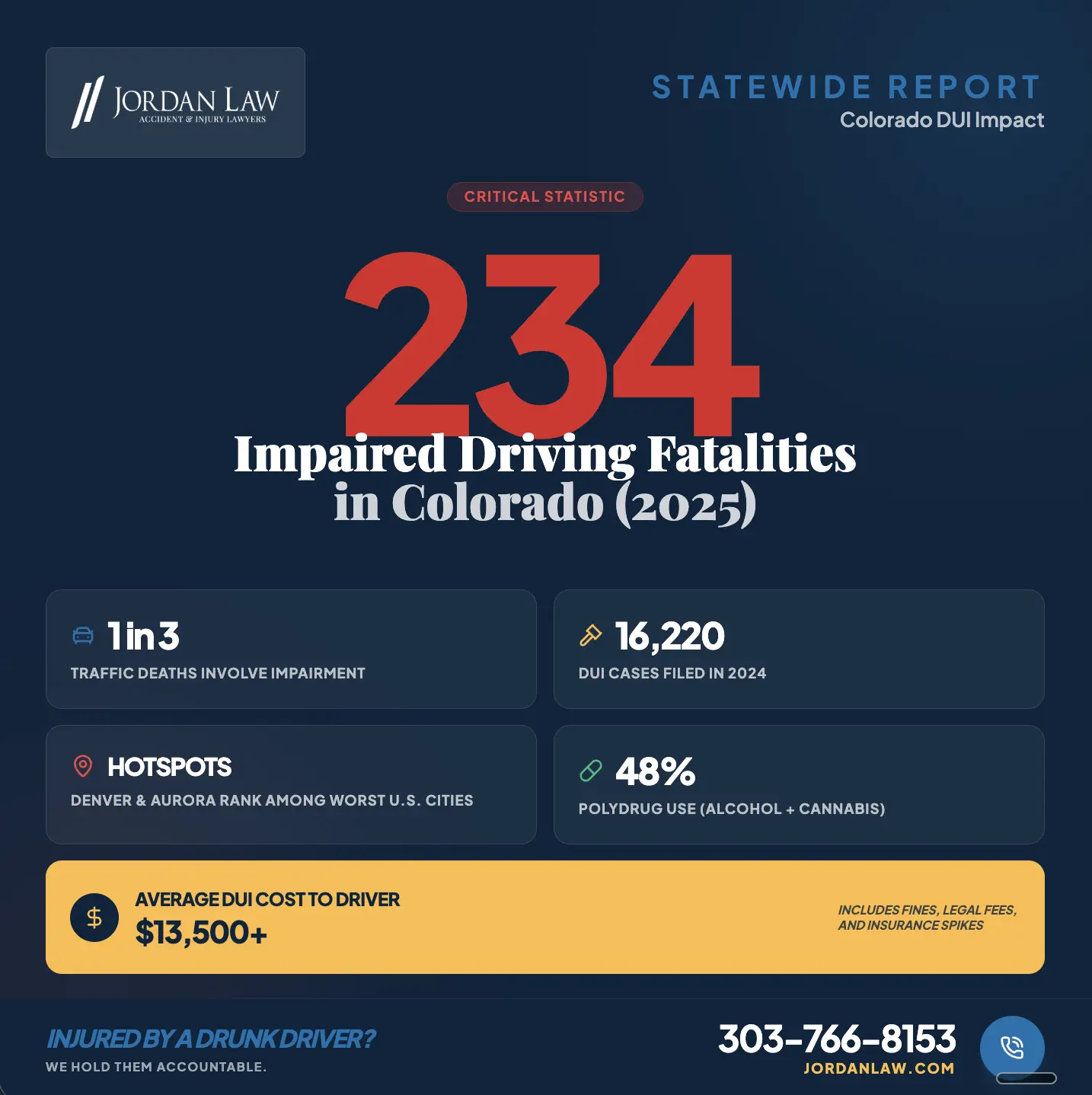 CO Drunk Driving Stats
